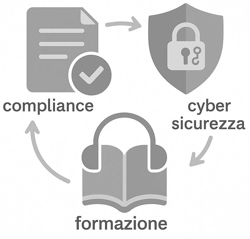 Il ciclo compliance, cybersecurity e formazione Il ciclo compliance, cybersecurity e formazione